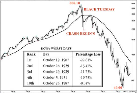1929 crash chart