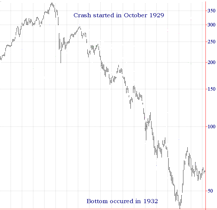 The 1929 crash wiped out many people and was followed by 25 years of depression The 1929 crash was the start of the great depression