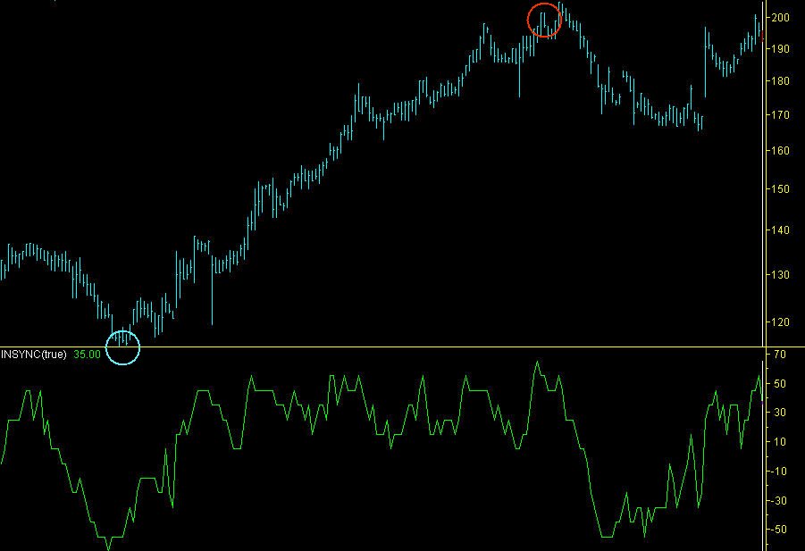 Insync Index shown in action Insync index