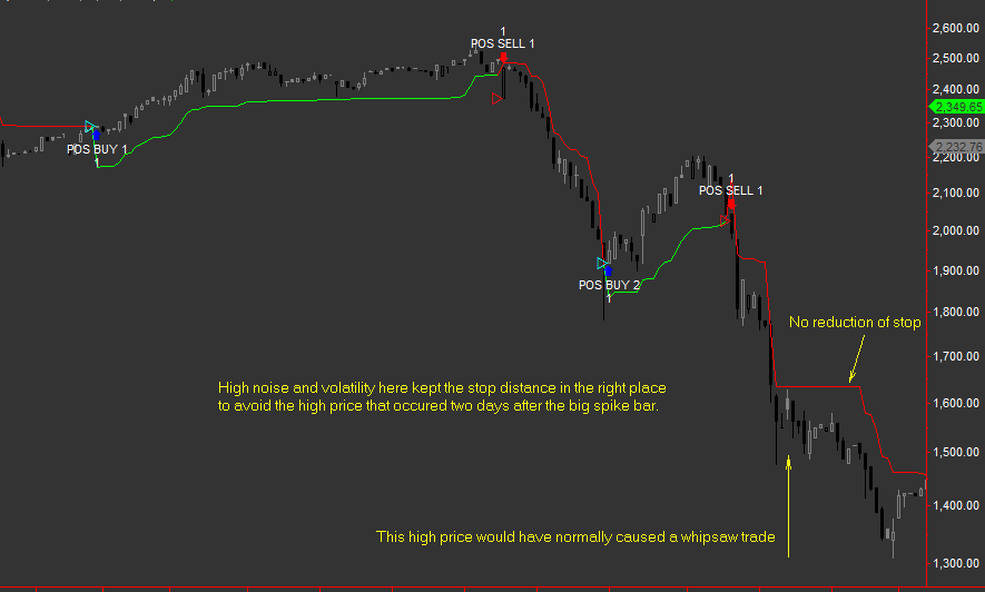 Precision stop using the volatility algorithm to set the best distance fomr the price action.
