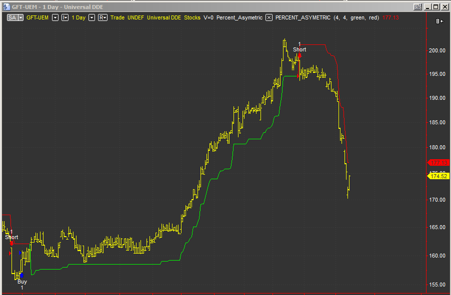 Percent asymmetric is simple to use as a trading system and indicator compatable with Tradestation