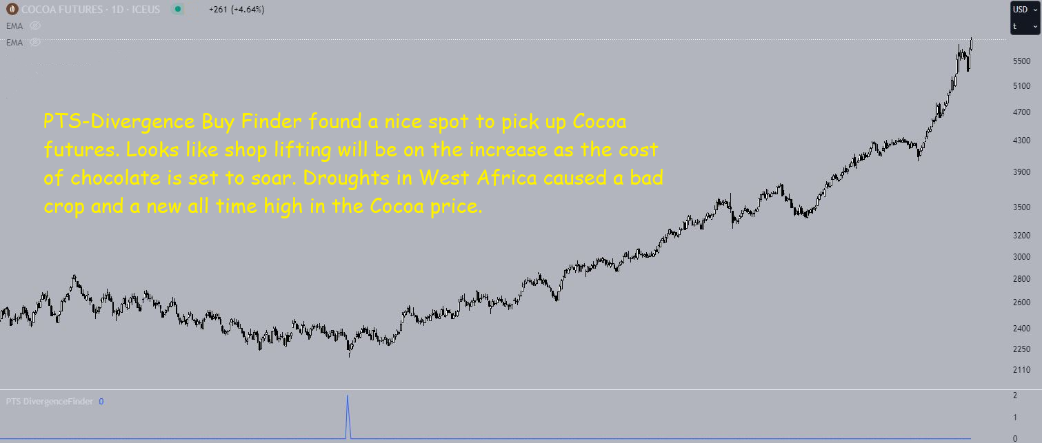 PTS divergence buy Cocoa