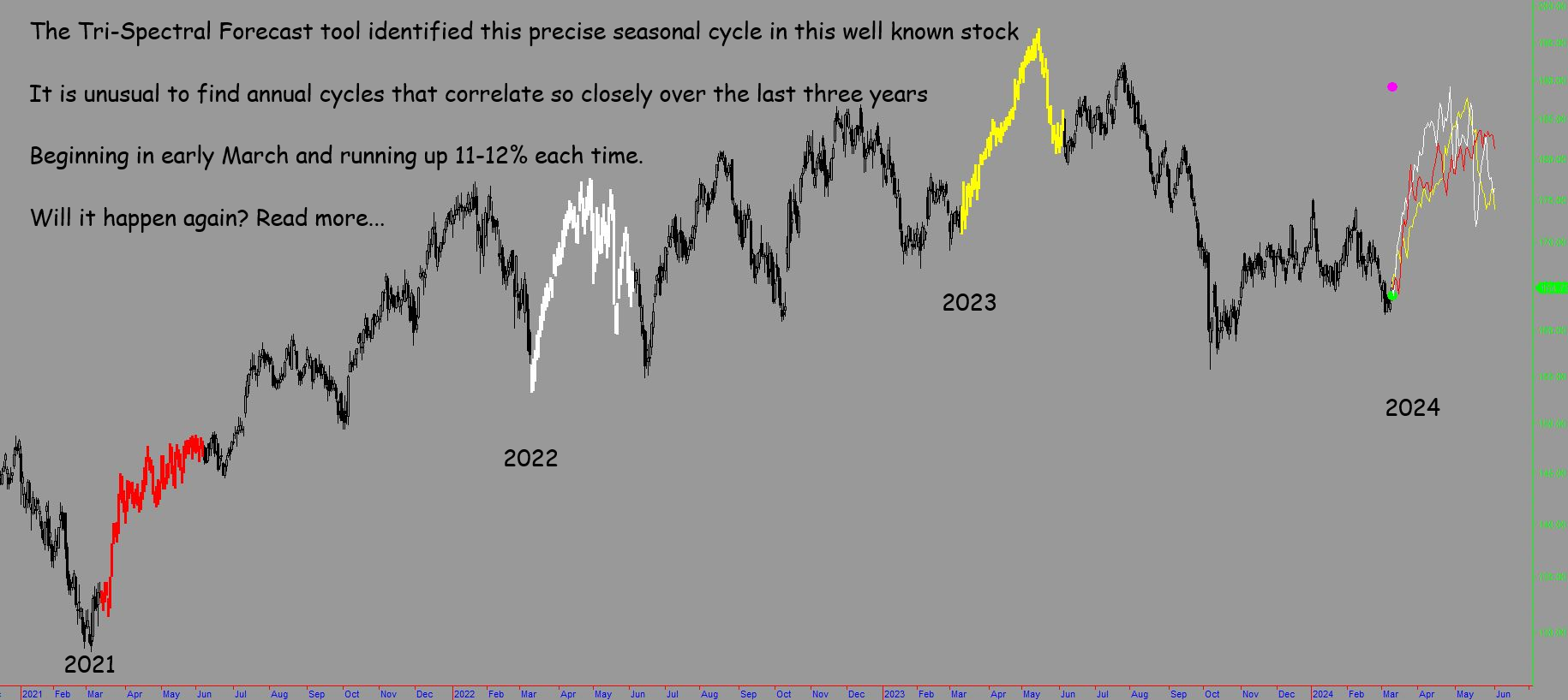 Predicting the future or reliving the past - Tri-spectral forecast indicator on Pepsi