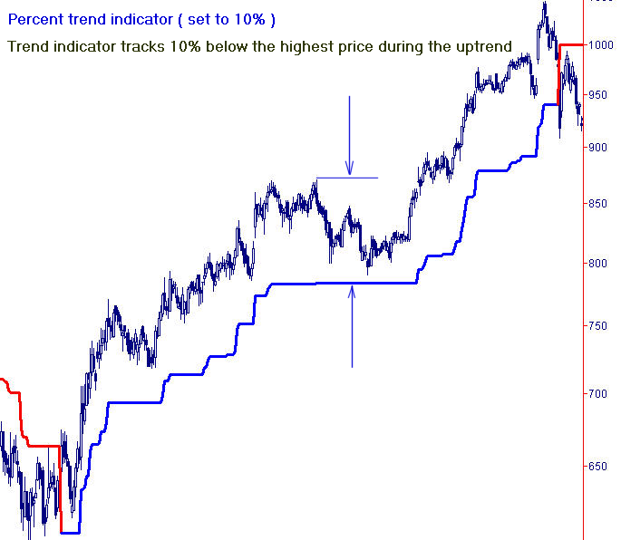 Percent off high or low is used to signal change in trend