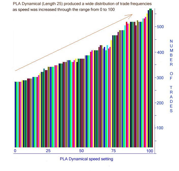 PLA Dynamical GOLD overshoot on or off