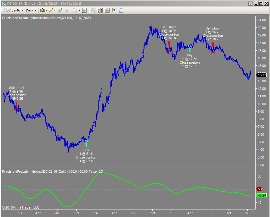 Stock trading system in action Precision Probability index applied in a home trading strategy