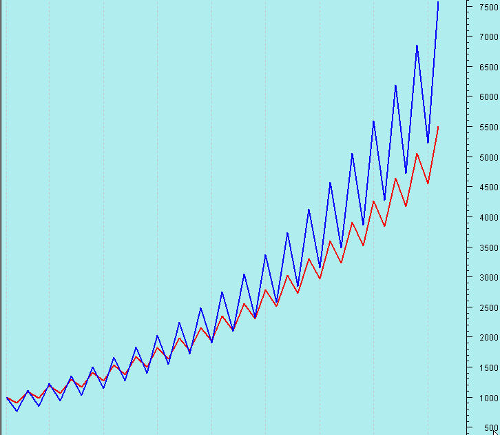 Optimal risk based on two different stakes Two traders doing the same trades but different results