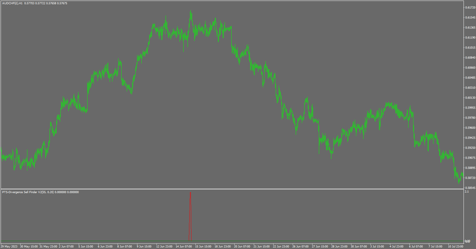 Precision Divergence Sell Finder on Forex