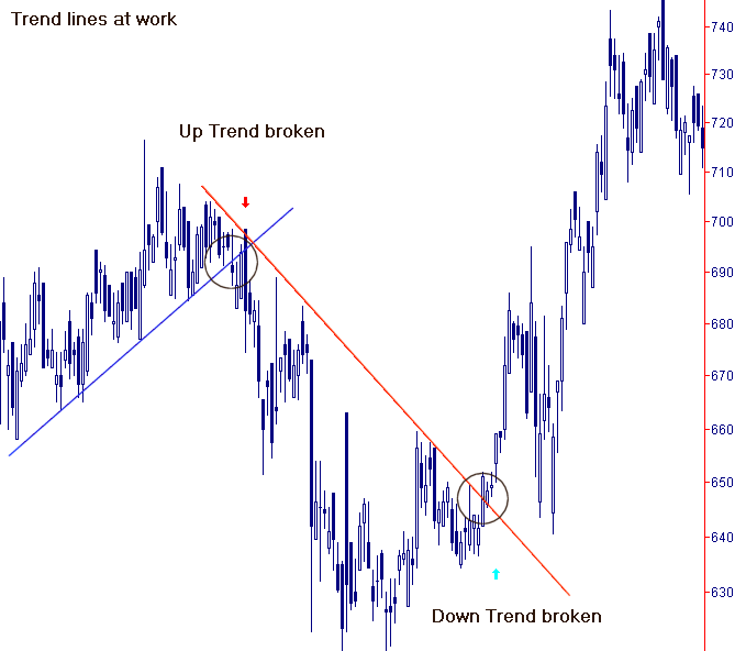Trend line breaks indicating a trend change