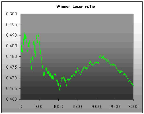 Winner versus loser ratio for the Precision Stop Strategy